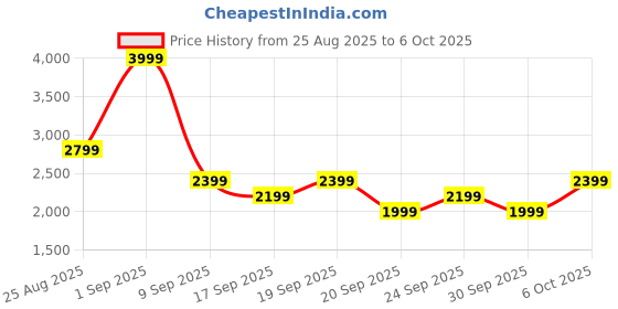 myntra.com JC Mode Strapless Sleevless Top With Skirts Co-Ords jc mode Price History Graph from 25 Aug 2025 to 6 Oct 2025
