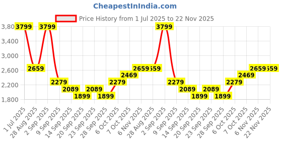 myntra.com JC Mode Strapless Top With Skirt Co-Ords jc mode Price History Graph from 1 Jul 2025 to 22 Nov 2025