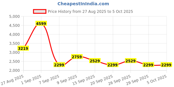 myntra.com JC Mode Strappy Crop Top & Maxi Skirt Co-Ord Set jc mode Price History Graph from 27 Aug 2025 to 5 Oct 2025