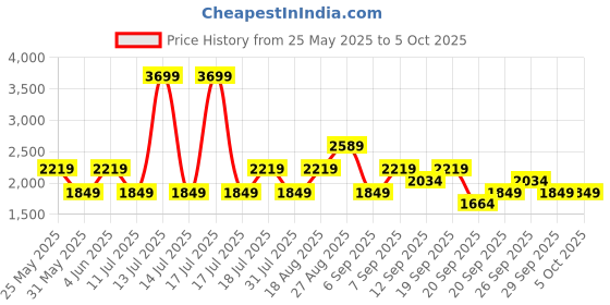 myntra.com JC Mode Striped Basic Jumpsuit jc mode Price History Graph from 25 May 2025 to 5 Oct 2025