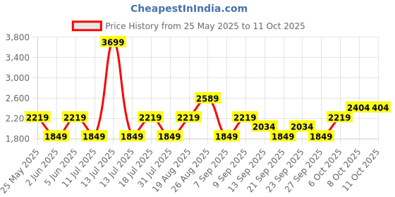 myntra.com JC Mode Striped Basic Jumpsuit jc mode Price History Graph from 25 May 2025 to 11 Oct 2025