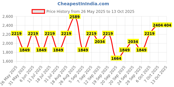 myntra.com JC Mode Striped Basic Jumpsuit jc mode Price History Graph from 26 May 2025 to 12 Oct 2025
