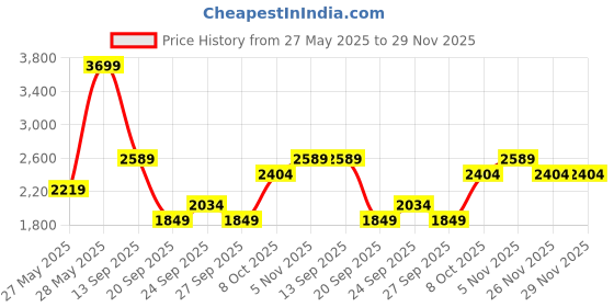 myntra.com JC Mode Striped Basic Jumpsuit jc mode Price History Graph from 27 May 2025 to 28 Nov 2025