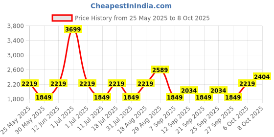 myntra.com JC Mode Striped Basic Jumpsuit jc mode Price History Graph from 25 May 2025 to 8 Oct 2025