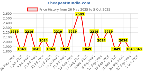 myntra.com JC Mode Striped Basic Jumpsuit jc mode Price History Graph from 26 May 2025 to 4 Oct 2025