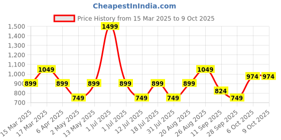 myntra.com JC Mode Striped Bralette Top jc mode Price History Graph from 15 Mar 2025 to 9 Oct 2025