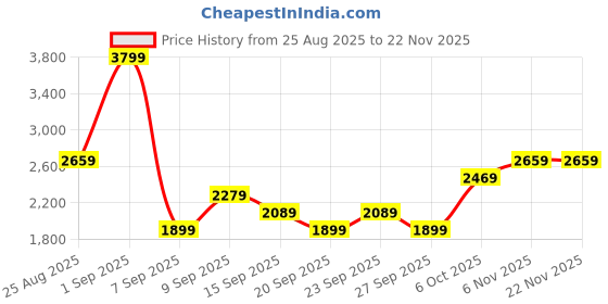 myntra.com JC Mode Striped Collared Shirt & Shorts Co-Ord Set jc mode Price History Graph from 25 Aug 2025 to 22 Nov 2025