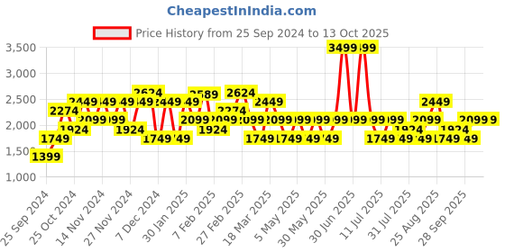 myntra.com JC Mode Striped Front Open Over Coat jc mode Price History Graph from 25 Sep 2024 to 13 Oct 2025