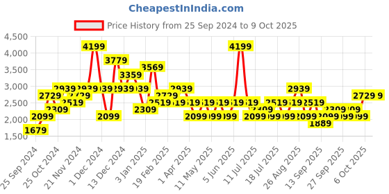 myntra.com JC Mode Striped Front-Open Overcoats jc mode Price History Graph from 25 Sep 2024 to 8 Oct 2025