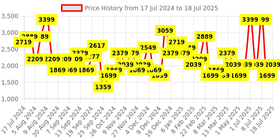 myntra.com JC Mode Striped Front-Open Sweater jc mode Price History Graph from 17 Jul 2024 to 12 Jul 2025
