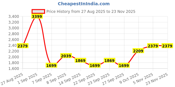 myntra.com JC Mode Striped Halter Neck Top With Trousers Co-Ords jc mode Price History Graph from 27 Aug 2025 to 22 Nov 2025