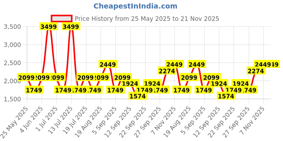 myntra.com JC Mode Striped Jumpsuit jc mode Price History Graph from 25 May 2025 to 20 Nov 2025