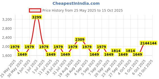 myntra.com JC Mode Striped Jumpsuit jc mode Price History Graph from 25 May 2025 to 14 Oct 2025