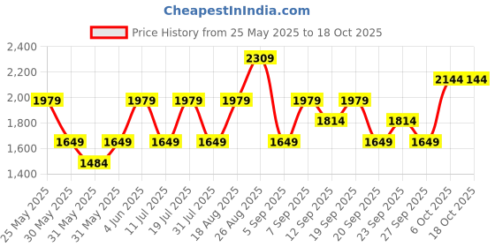 myntra.com JC Mode Striped Jumpsuit jc mode Price History Graph from 25 May 2025 to 17 Oct 2025