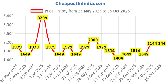 myntra.com JC Mode Striped Jumpsuit jc mode Price History Graph from 25 May 2025 to 14 Oct 2025