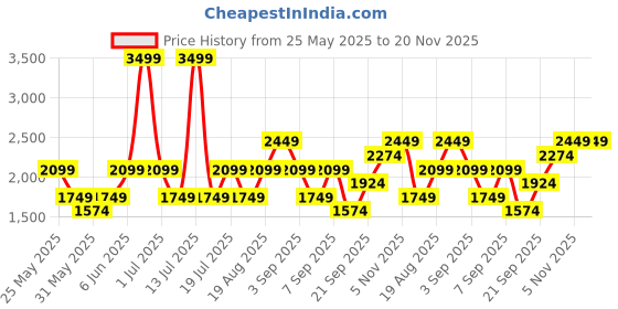 myntra.com JC Mode Striped Jumpsuit jc mode Price History Graph from 25 May 2025 to 20 Nov 2025