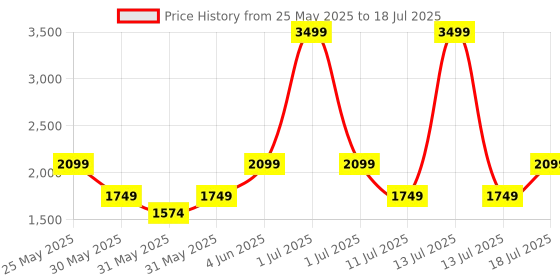 myntra.com JC Mode Striped Jumpsuit jc mode Price History Graph from 25 May 2025 to 18 Jul 2025
