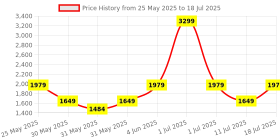 myntra.com JC Mode Striped Jumpsuit jc mode Price History Graph from 25 May 2025 to 11 Jul 2025