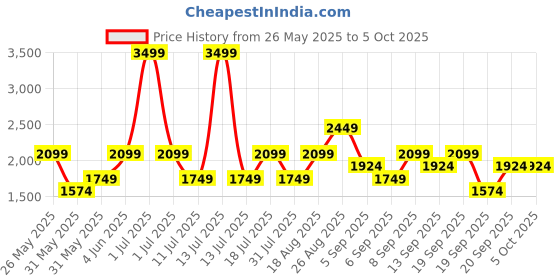 myntra.com JC Mode Striped Jumpsuit jc mode Price History Graph from 26 May 2025 to 5 Oct 2025