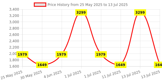 myntra.com JC Mode Striped Jumpsuit jc mode Price History Graph from 25 May 2025 to 13 Jul 2025