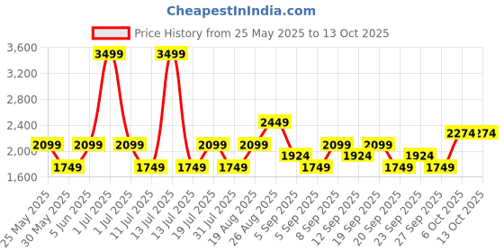 myntra.com JC Mode Striped Jumpsuit jc mode Price History Graph from 25 May 2025 to 13 Oct 2025