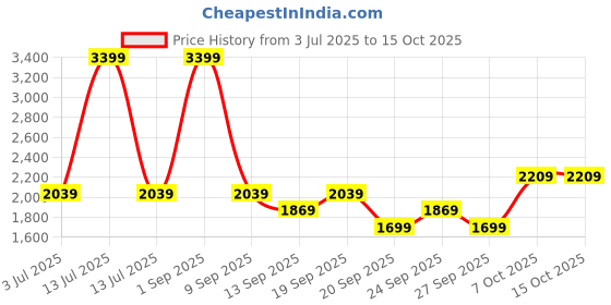 myntra.com JC Mode Striped Peter Pan Collar Top With Skirt jc mode Price History Graph from 3 Jul 2025 to 15 Oct 2025