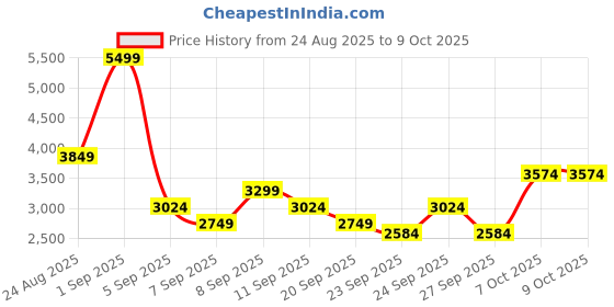 myntra.com JC Mode Striped Round Neck Long Sleeve Top With Trouser Co-Ords jc mode Price History Graph from 24 Aug 2025 to 8 Oct 2025