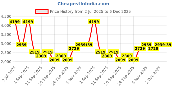 myntra.com JC Mode Striped Round Neck T-Shirt With Shorts Co-Ords jc mode Price History Graph from 2 Jul 2025 to 5 Dec 2025