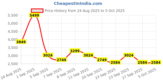 myntra.com JC Mode Striped Round Neck Top & Trousers Co-Ord Set jc mode Price History Graph from 24 Aug 2025 to 4 Oct 2025