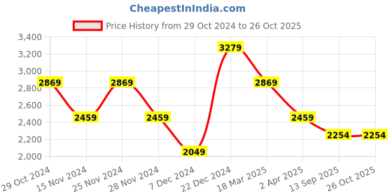 myntra.com JC Mode Striped Shirt Midi Dress jc mode Price History Graph from 29 Oct 2024 to 24 Oct 2025