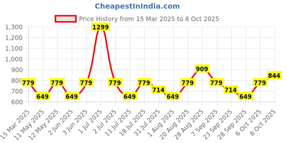 myntra.com JC Mode Striped Styled Back Crop Top jc mode Price History Graph from 15 Mar 2025 to 8 Oct 2025