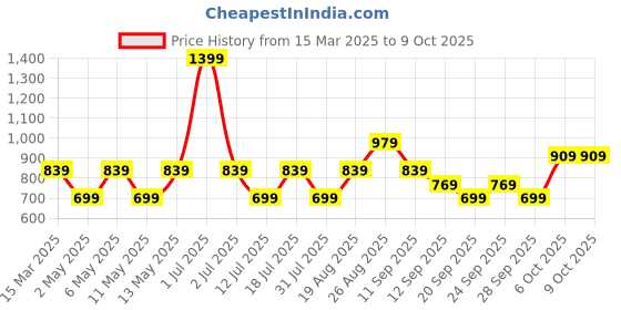 myntra.com JC Mode Striped Top jc mode Price History Graph from 15 Mar 2025 to 9 Oct 2025