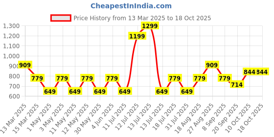 myntra.com JC Mode Styled Back Top jc mode Price History Graph from 13 Mar 2025 to 18 Oct 2025