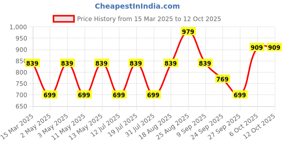 myntra.com JC Mode Styled Back Top jc mode Price History Graph from 15 Mar 2025 to 12 Oct 2025