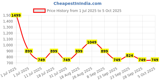 myntra.com JC Mode Styled Back Top jc mode Price History Graph from 1 Jul 2025 to 4 Oct 2025