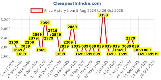 myntra.com JC Mode Sweetheart Neck Sheath Mini Dress jc mode Price History Graph from 5 Aug 2024 to 25 Oct 2025