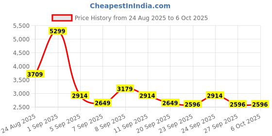 myntra.com JC Mode Textured Strappy Top & Maxi Skirt Co-Ord Set jc mode Price History Graph from 24 Aug 2025 to 4 Oct 2025