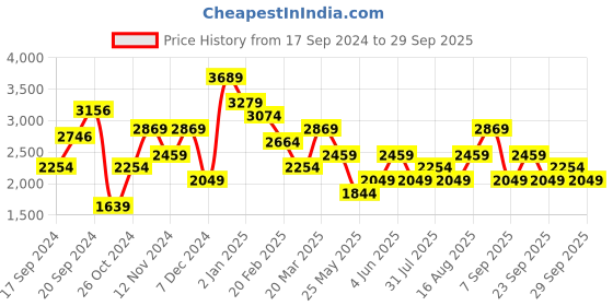 myntra.com JC Mode Tie and Dye Layered Fit & Flare Maxi Dress jc mode Price History Graph from 17 Sep 2024 to 29 Sep 2025