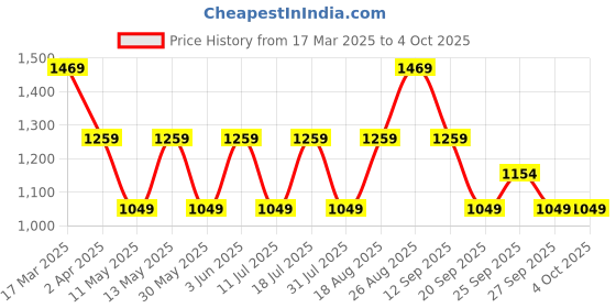 myntra.com JC Mode Tie and Dye Print A-Line Dress jc mode Price History Graph from 17 Mar 2025 to 4 Oct 2025