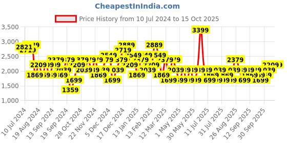 myntra.com JC Mode Tie-Up Long Sleeves Playsuit Jumpsuit jc mode Price History Graph from 10 Jul 2024 to 15 Oct 2025