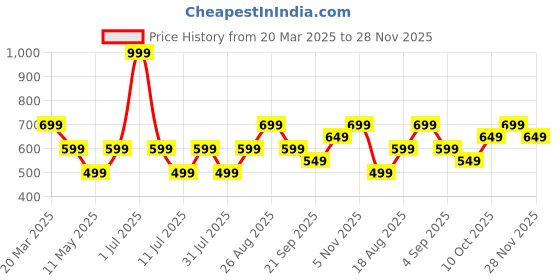 myntra.com JC Mode Tie-Up Neck Crop Top jc mode Price History Graph from 20 Mar 2025 to 28 Nov 2025