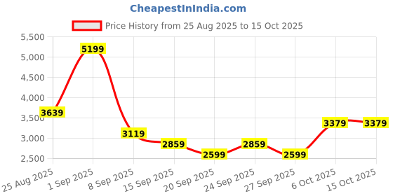 myntra.com JC Mode Tie-Up Neck Sleeveless Top With Shorts jc mode Price History Graph from 25 Aug 2025 to 15 Oct 2025