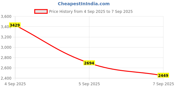 myntra.com JC Mode Tiered A-Line Maxi Dress jc mode Price History Graph from 4 Sep 2025 to 7 Sep 2025