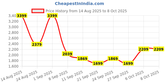 myntra.com JC Mode Tiered Asymmetric Midi Skirt jc mode Price History Graph from 14 Aug 2025 to 6 Oct 2025