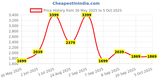myntra.com JC Mode Tiered Flared Mini Skirt with Shorts jc mode Price History Graph from 30 May 2025 to 4 Oct 2025