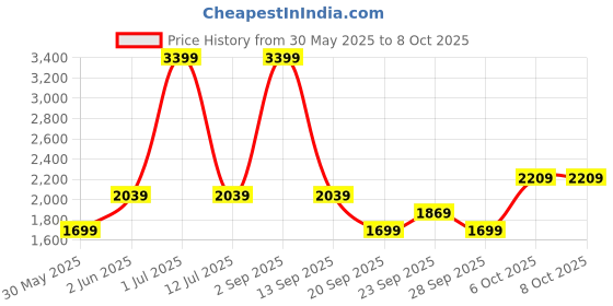 myntra.com JC Mode Tiered Flared Mini Skirt With Shorts jc mode Price History Graph from 30 May 2025 to 8 Oct 2025