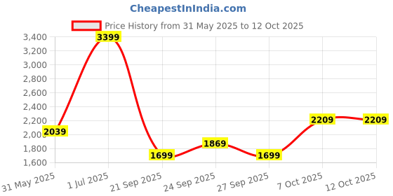 myntra.com JC Mode Tiered Mini Skirt jc mode Price History Graph from 31 May 2025 to 12 Oct 2025