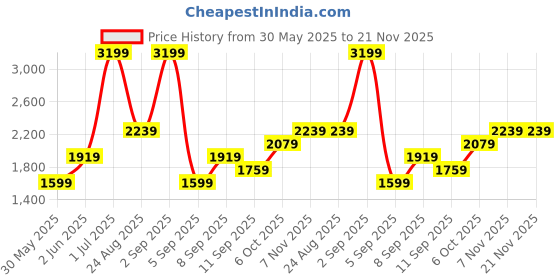 myntra.com JC Mode Tiered Mini Skirt jc mode Price History Graph from 30 May 2025 to 20 Nov 2025