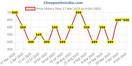 myntra.com JC Mode Top jc mode Price History Graph from 17 Mar 2025 to 8 Oct 2025