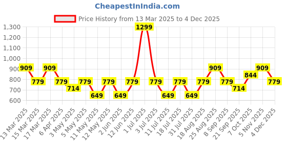 myntra.com JC Mode Top jc mode Price History Graph from 13 Mar 2025 to 3 Dec 2025